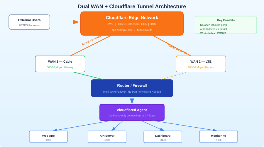 Dual WAN with Cloudflare Tunnel for seamless inbound failover