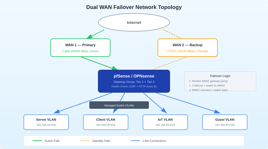Dual WAN failover network topology diagram