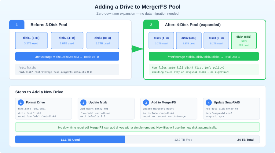 MergerFS storage pool expanded with new drive