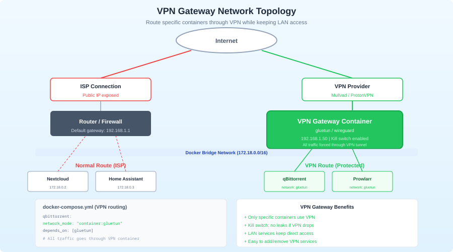 VPN gateway network architecture diagram